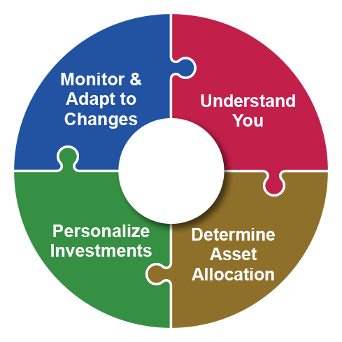Investment Planning Process