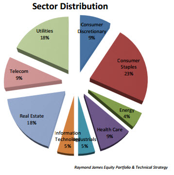 Sector Distribution Chart - Raymond James