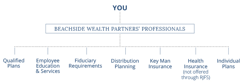 Retirement Process Chart