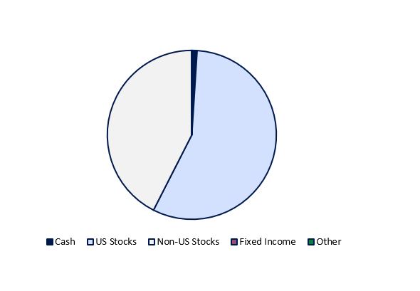 pie chart