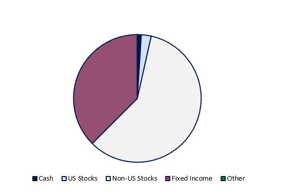 pie chart