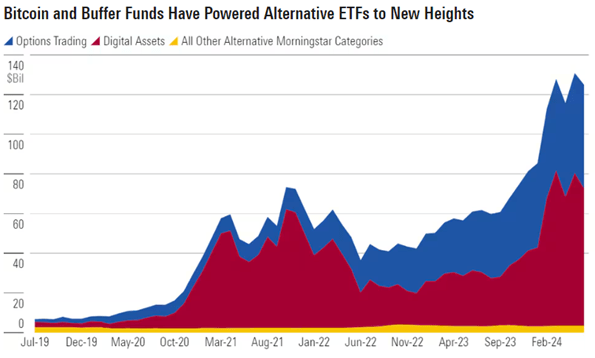 Bitcoin and Buffer Funds Have Powered Alternative ETFs to New Heights Chart