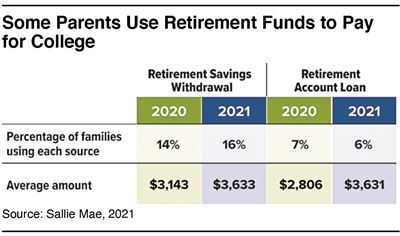 using retirement funds to pay for college