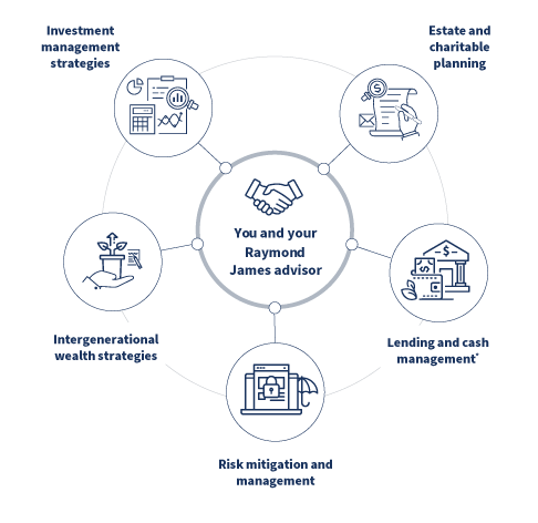 The private wealth solutions offered by Raymond James encompass