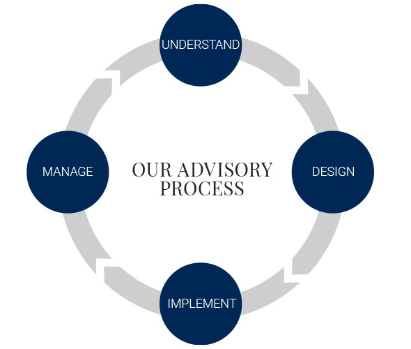 Our Advisory Process
