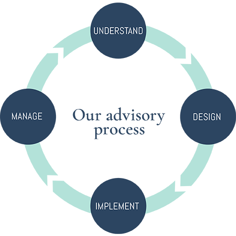 Our advisory process