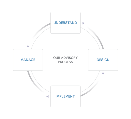 Our Advisory Process