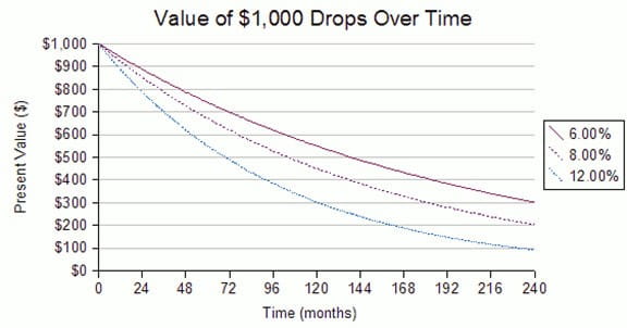 Money Value Chart