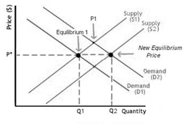 Demand Shift