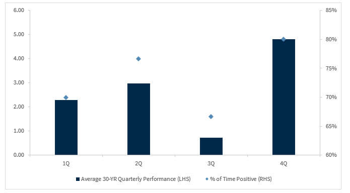 Average Shopping Chart