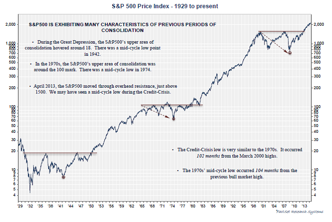 S&P Index 1929 onwards