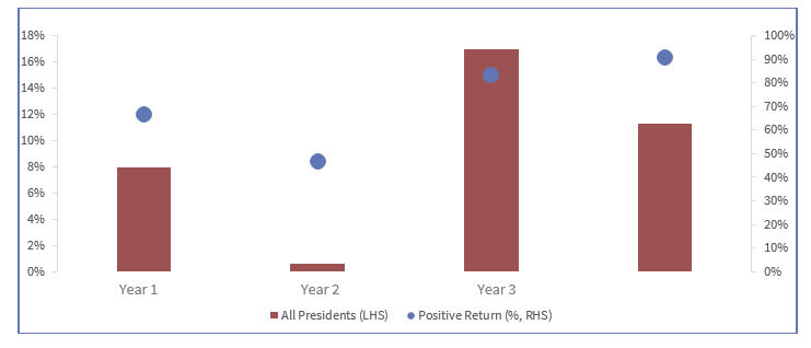 Presidential Term S&P 500 Growth Chart