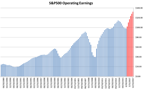 S&P 500 Earnings