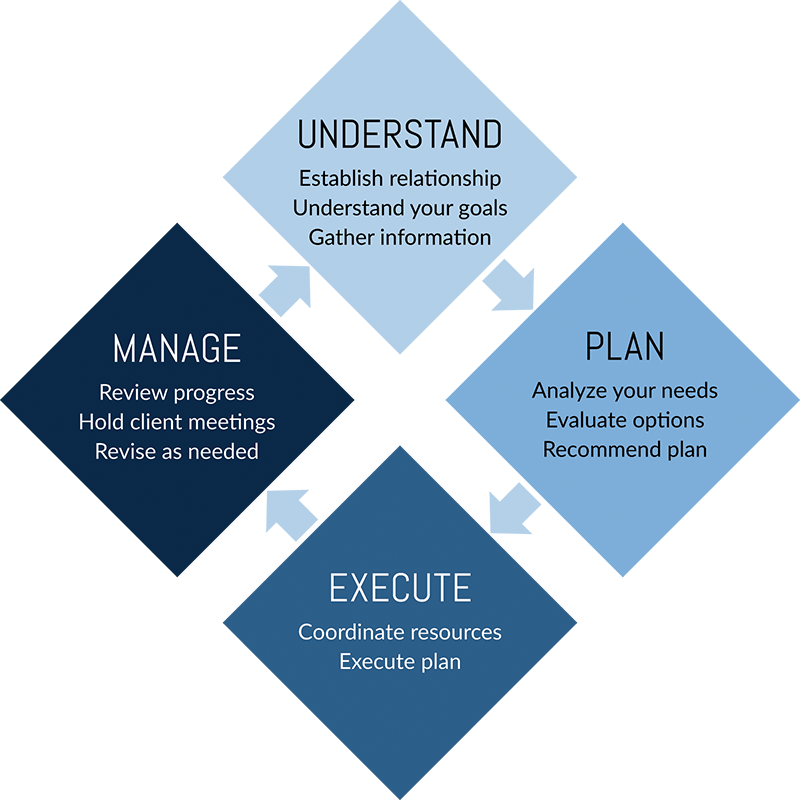 Our process
