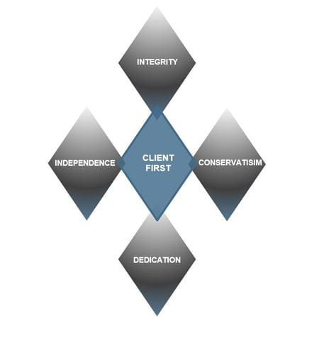Raymond James Values