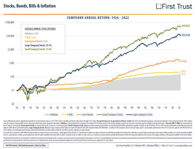 compound annual return chart