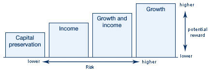 Risk/reward timeline