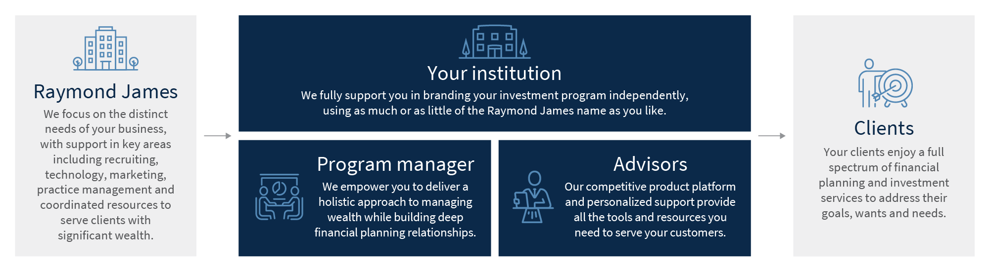Financial Institutions Division process graphic: Raymond James, to your institution, to your clients