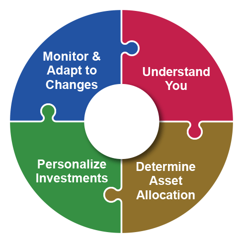 Investment Planning Process