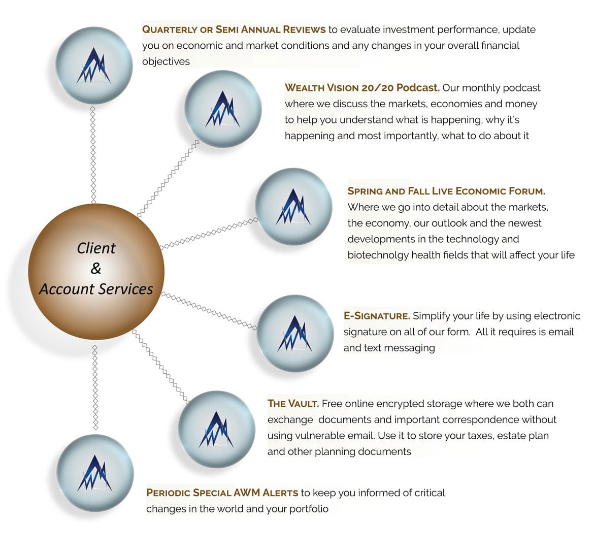 Client and Account Services