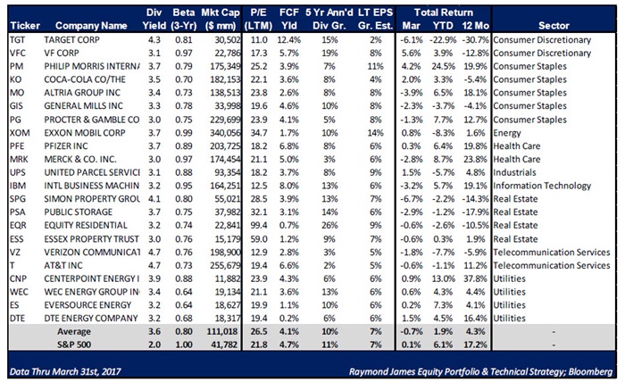 Raymond James Equity Portfolio & Technical Strategy; Bloomberg