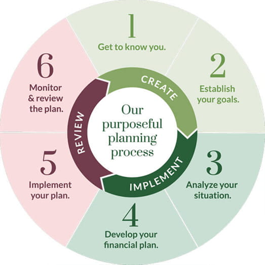 Aspire Wealth Planning process graphic