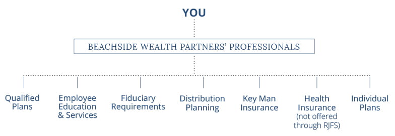 Retirement Process Chart