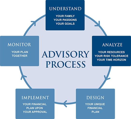 advisory process