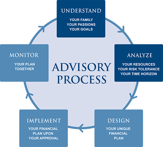 Advisory Process Briggs Wealth Management Clearwater FL advisory-process-briggs-wealth-management-clearwater-fl