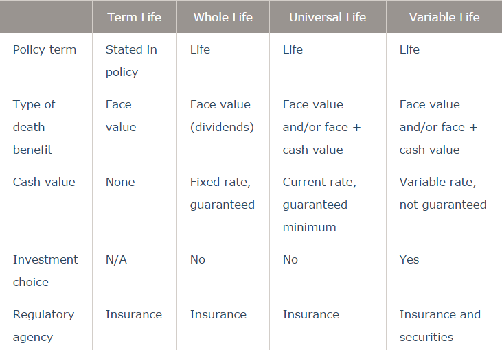 Types Of Life Insurance Comparison Chart