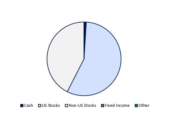 pie chart