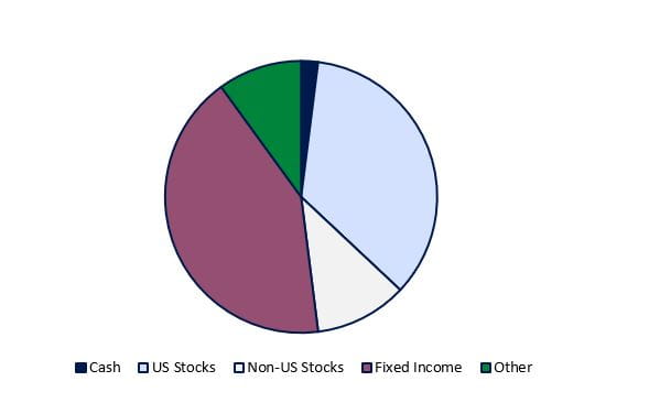 pie chart