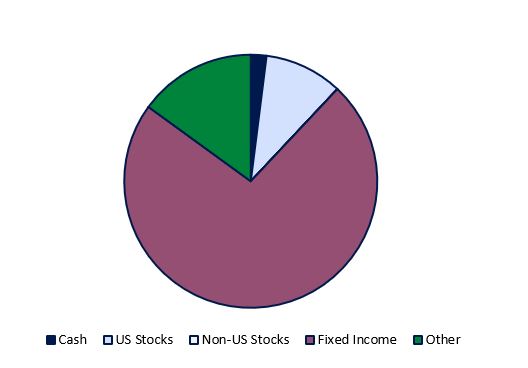 pie chart