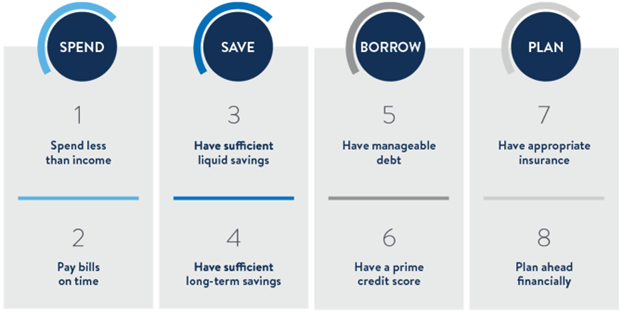 Eight Indicators of Financial Health