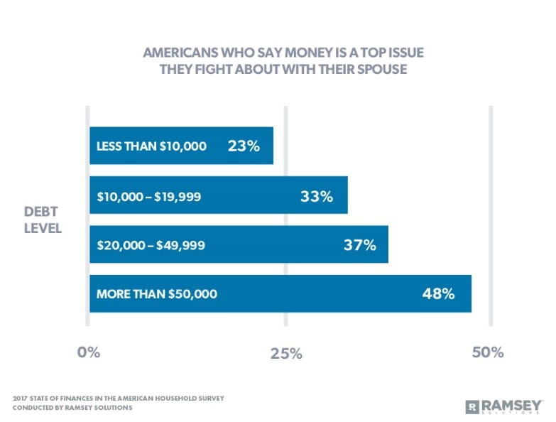 Percentage of fights about money
