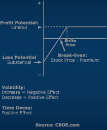Covered calls strategy graph