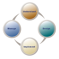 The four step advisory process.
