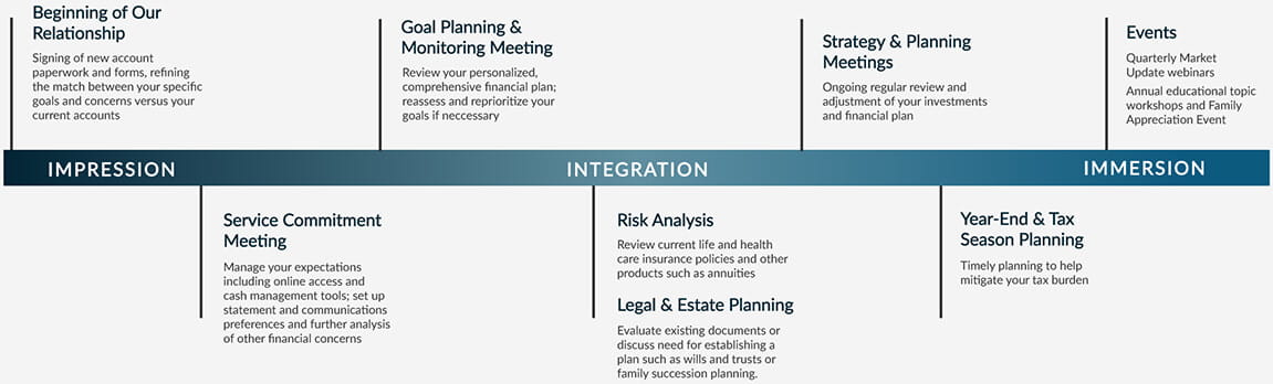 Impression, Integration and Immersion graphic