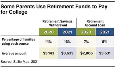 using retirement funds to pay for college