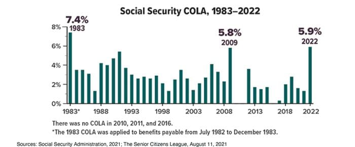Social Security COLA