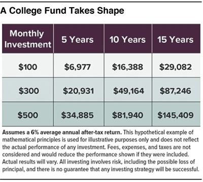 College fund takes shape