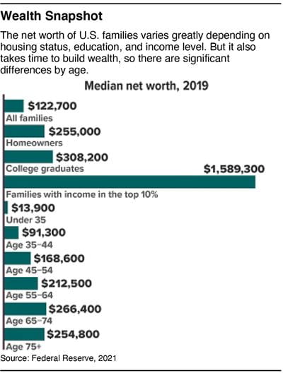 Wealth snapshot