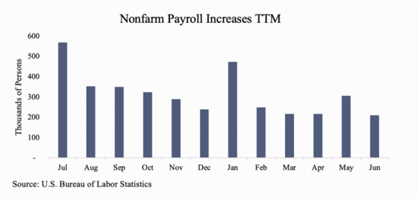 nonfarm payroll increase chart