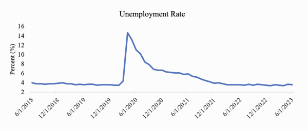 unemployment rate chart