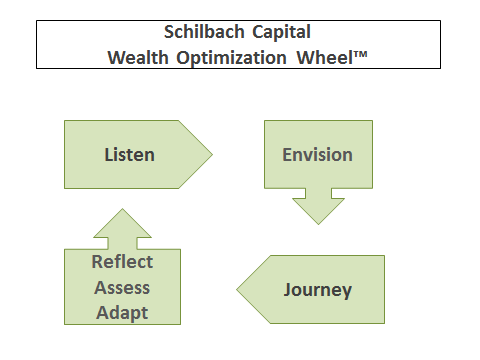Schilbach Capital Wealth Optimization Wheel™