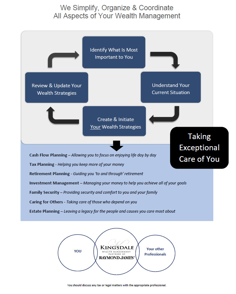 Kingsdale Wealth Management Partners Wealth Graphic flowchart