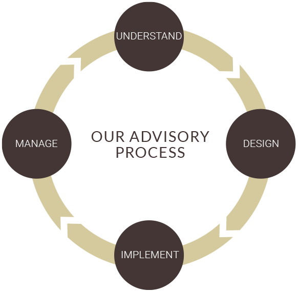 Our Advisory Process; Understand, Design, Implement, Manage.