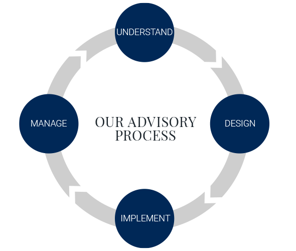 Our Advisory Process