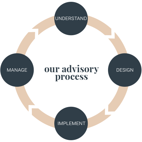 Our advisory process