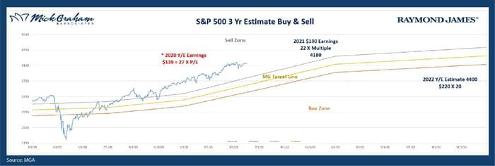 S&P Buy/Sell